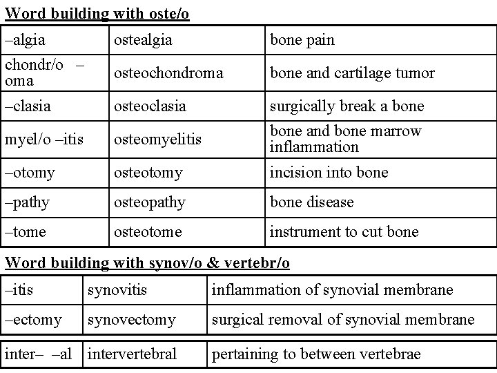 Word building with oste/o –algia ostealgia bone pain chondr/o – oma osteochondroma bone and