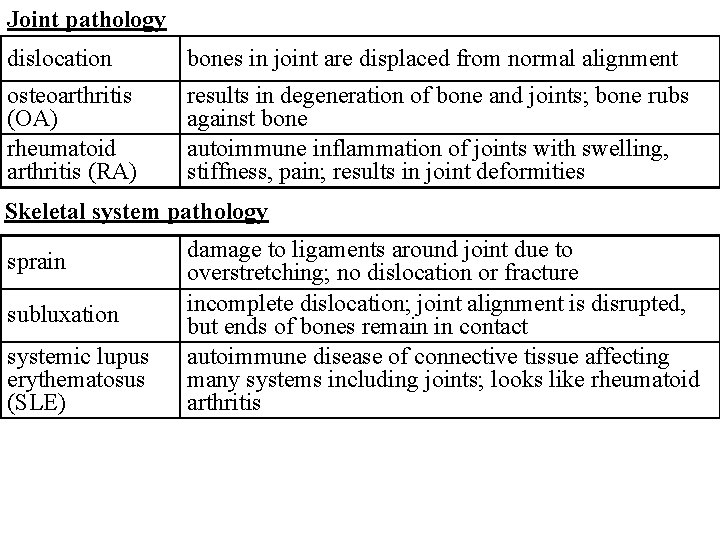 Joint pathology dislocation bones in joint are displaced from normal alignment osteoarthritis (OA) rheumatoid