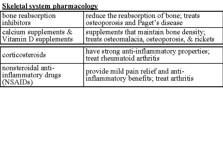 Skeletal system pharmacology bone reabsorption reduce the reabsorption of bone; treats inhibitors osteoporosis and