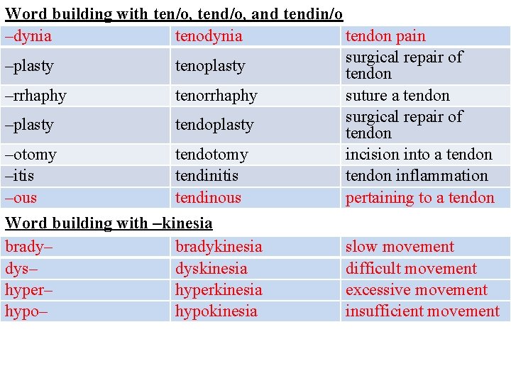 Word building with ten/o, tend/o, and tendin/o –dynia tenodynia tendon pain surgical repair of