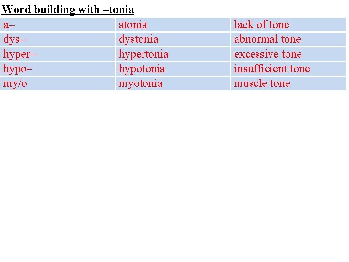 Word building with –tonia a– atonia dys– dystonia hyper– hypertonia hypo– hypotonia my/o myotonia