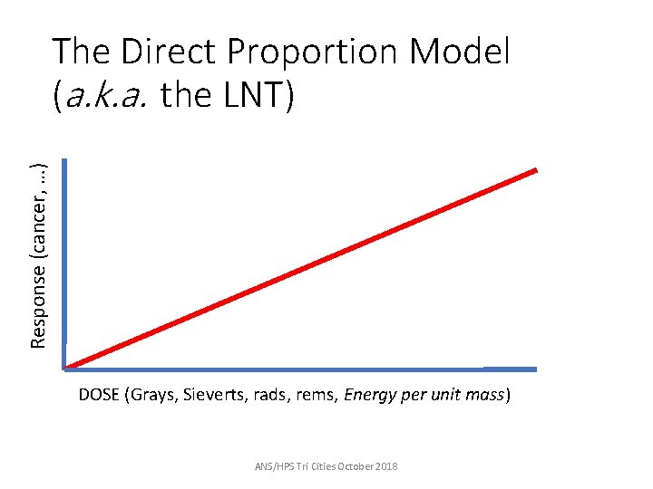 Response (cancer, …) The Direct Proportion Model (a. k. a. the LNT) DOSE (Grays,