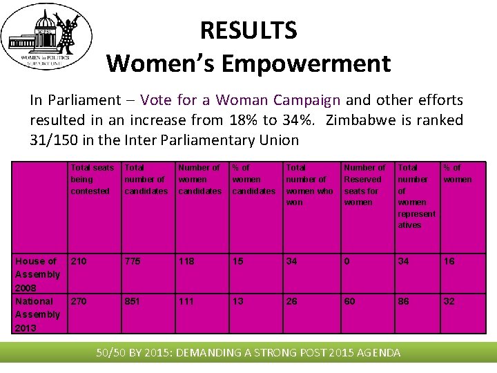 RESULTS Women’s Empowerment In Parliament – Vote for a Woman Campaign and other efforts