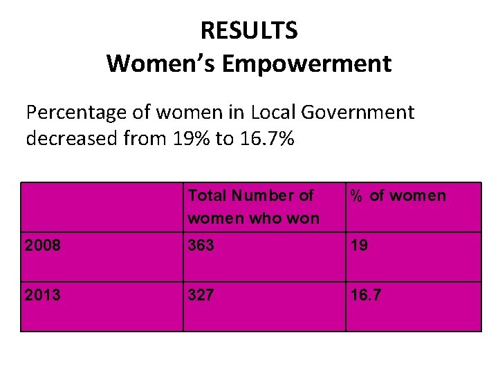 RESULTS Women’s Empowerment Percentage of women in Local Government decreased from 19% to 16.