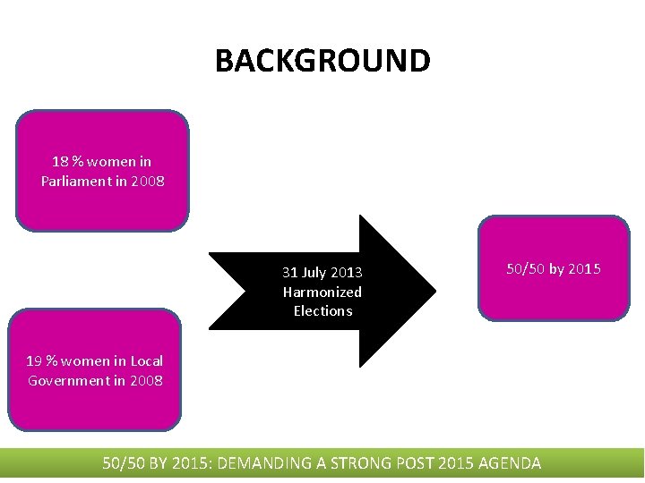 BACKGROUND 18 % women in Parliament in 2008 31 July 2013 Harmonized Elections 50/50