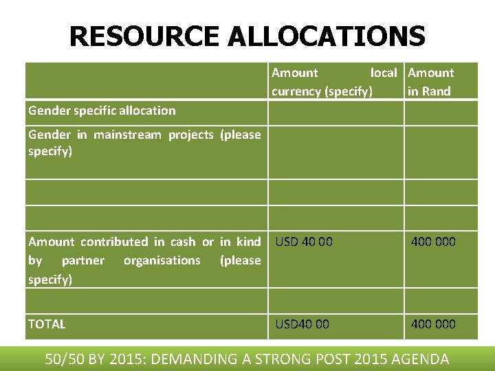 RESOURCE ALLOCATIONS Amount local Amount currency (specify) in Rand Gender specific allocation Gender in