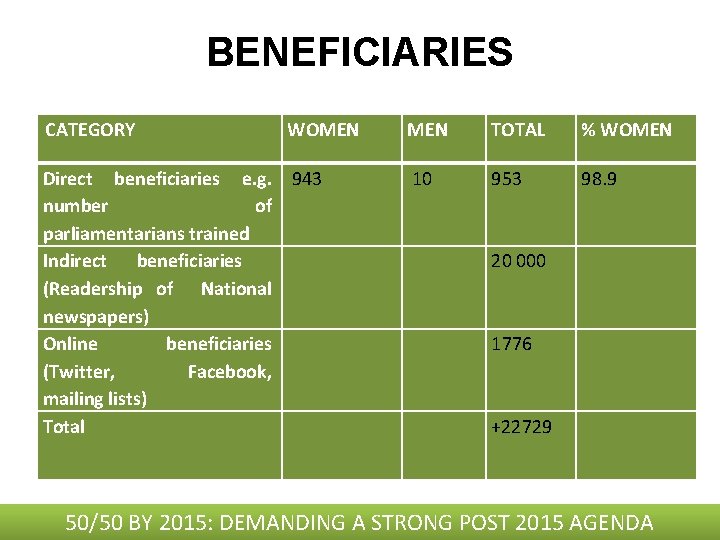 BENEFICIARIES CATEGORY WOMEN Direct beneficiaries e. g. 943 number of parliamentarians trained Indirect beneficiaries