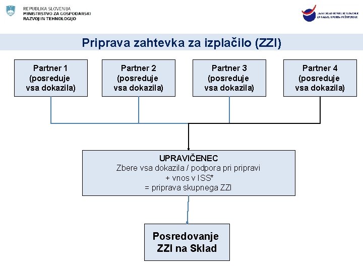 Priprava zahtevka za izplačilo (ZZI) Partner 1 (posreduje vsa dokazila) Partner 2 (posreduje vsa