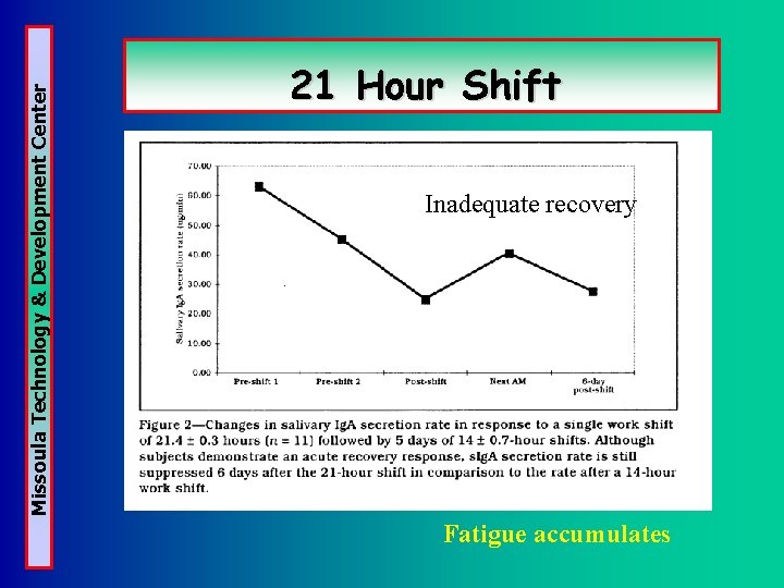 Missoula Technology & Development Center 21 Hour Shift Inadequate recovery Fatigue accumulates 