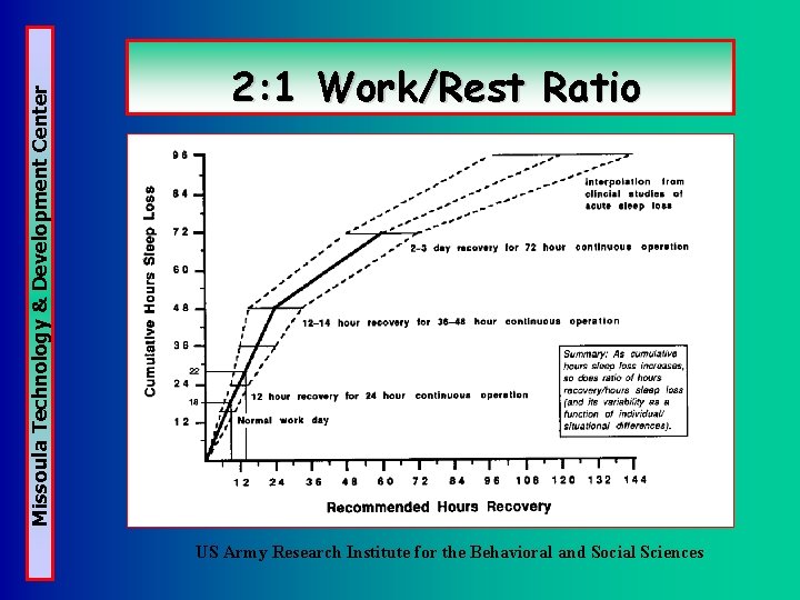 Missoula Technology & Development Center 2: 1 Work/Rest Ratio US Army Research Institute for