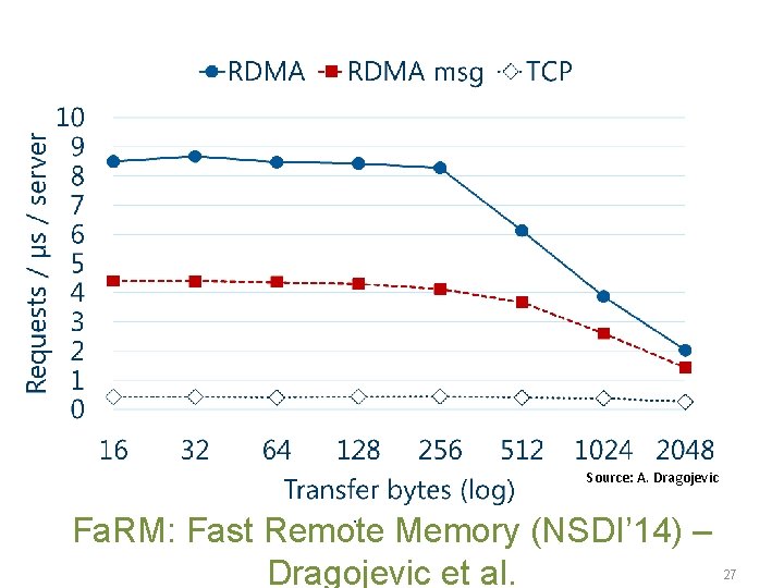 Source: A. Dragojevic Fa. RM: Fast Remote Memory (NSDI’ 14) – Dragojevic et al. Source: A. Dragojevic Fa. RM: Fast Remote Memory (NSDI’ 14) – Dragojevic et al.
