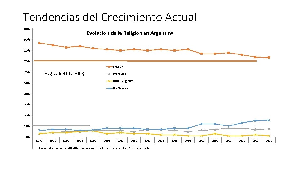 Tendencias del Crecimiento Actual 100% Evolucion de la Religión en Argentina 90% 80% 70%