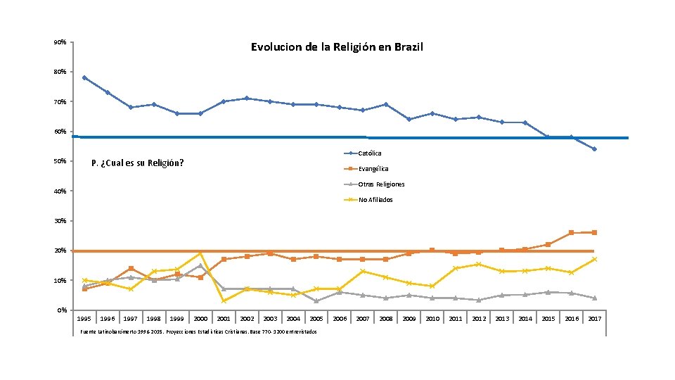 90% Evolucion de la Religión en Brazil 80% 70% 60% 50% Católica P. ¿Cual