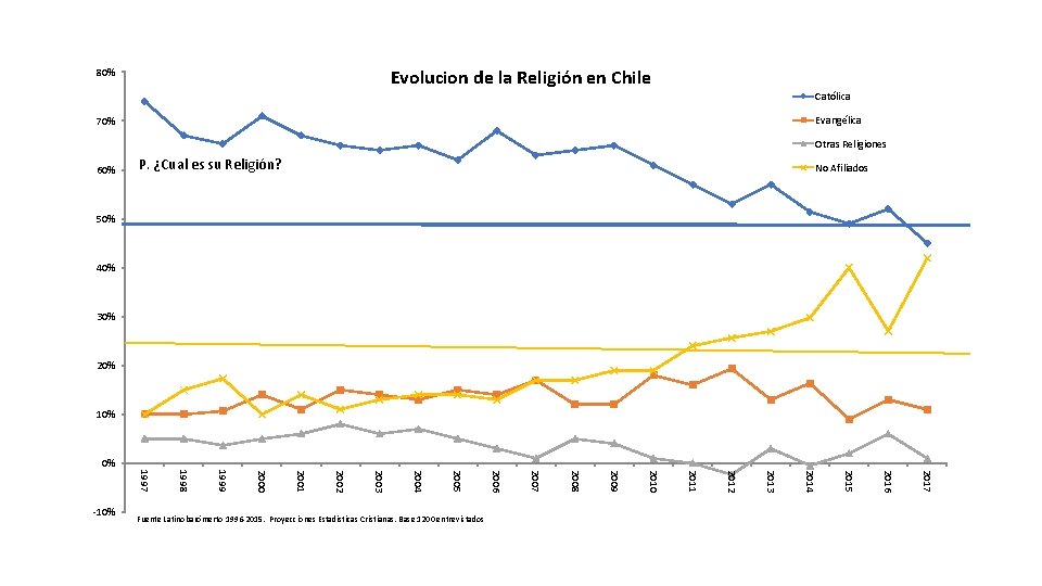 Evolucion de la Religión en Chile 80% Católica Evangélica 70% Otras Religiones 60% P.