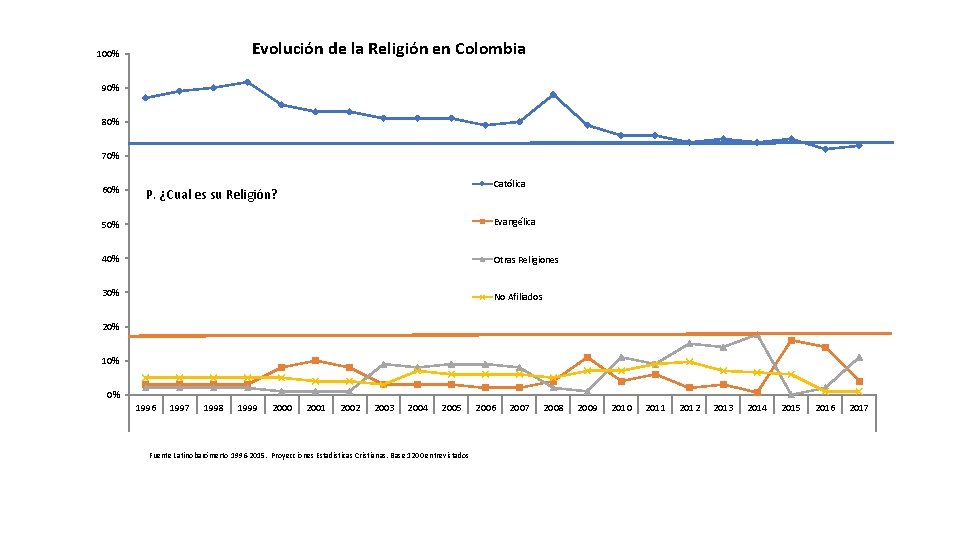 Evolución de la Religión en Colombia 100% 90% 80% 70% 60% Católica P. ¿Cual