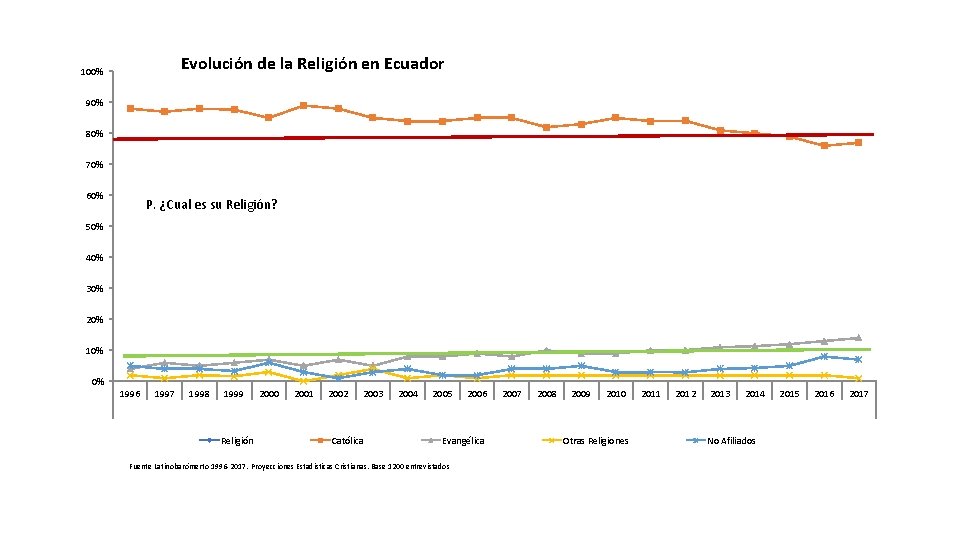 Evolución de la Religión en Ecuador 100% 90% 80% 70% 60% P. ¿Cual es