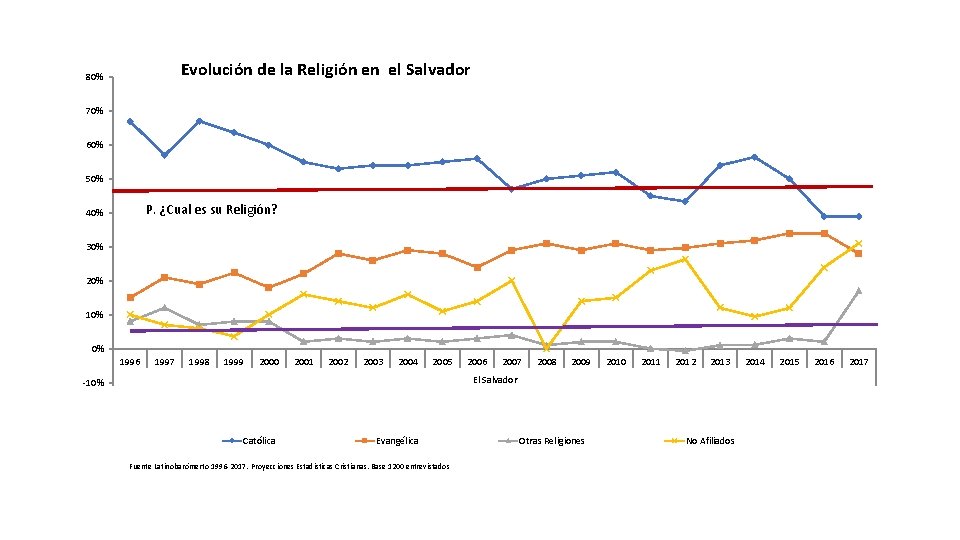 Evolución de la Religión en el Salvador 80% 70% 60% 50% P. ¿Cual es