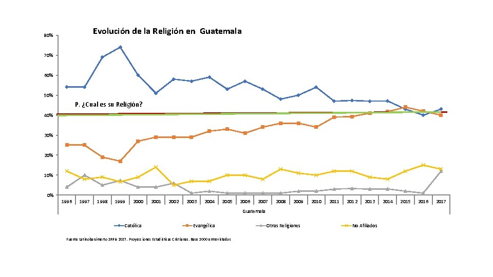 Evolución de la Religión en Guatemala 80% 70% 60% 50% P. ¿Cual es su