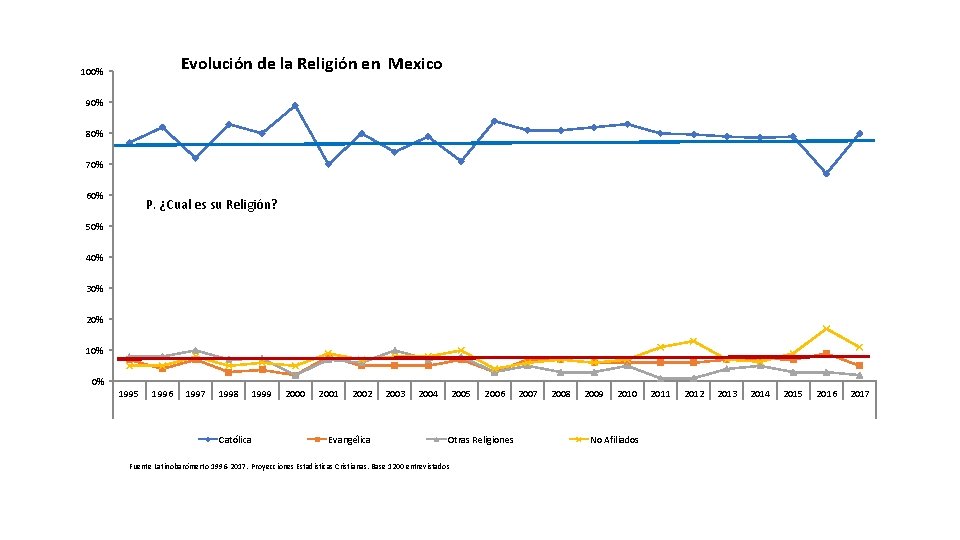 Evolución de la Religión en Mexico 100% 90% 80% 70% 60% P. ¿Cual es