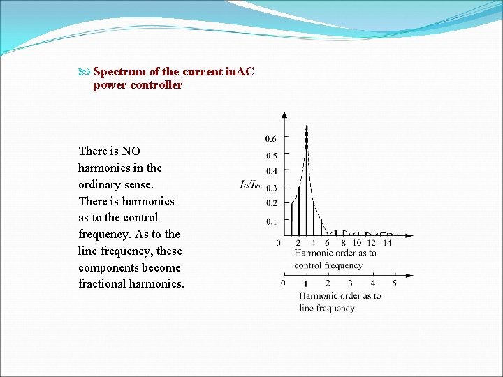  Spectrum of the current in. AC power controller There is NO harmonics in