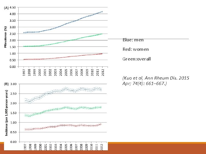 Blue: men Red: women Green: overall (Kuo et al, Ann Rheum Dis. 2015 Apr;