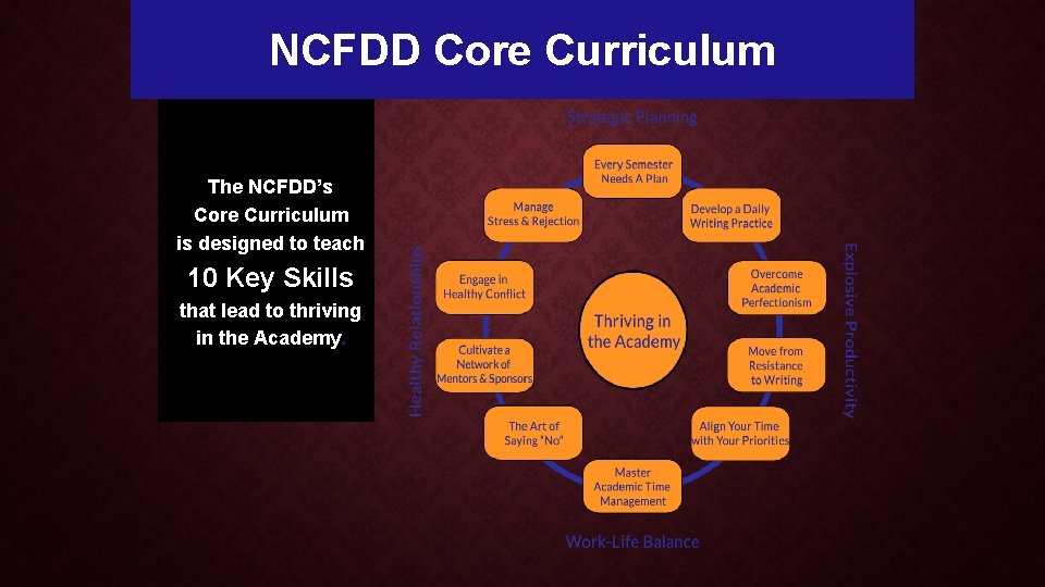 NCFDD Core Curriculum The NCFDD’s Core Curriculum is designed to teach 10 Key Skills