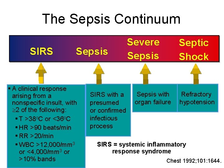 The Sepsis Continuum SIRS Sepsis § A clinical response arising from a nonspecific insult,