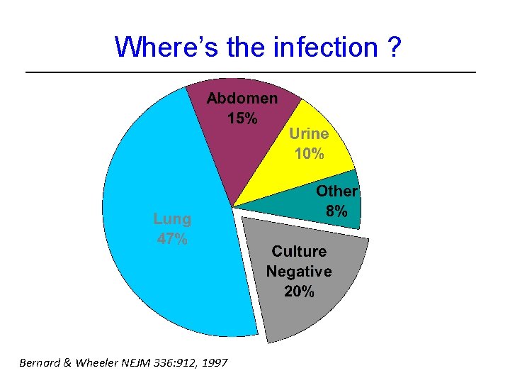 Where’s the infection ? Bernard & Wheeler NEJM 336: 912, 1997 
