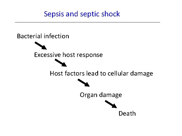 Sepsis and septic shock Bacterial infection Excessive host response Host factors lead to cellular