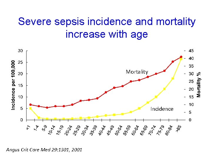 Severe sepsis incidence and mortality increase with age Mortality Incidence Angus Crit Care Med