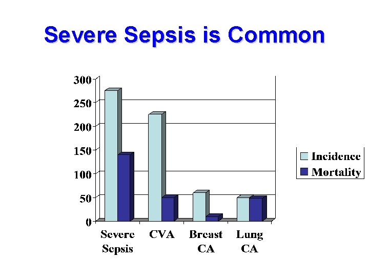 Severe Sepsis is Common 