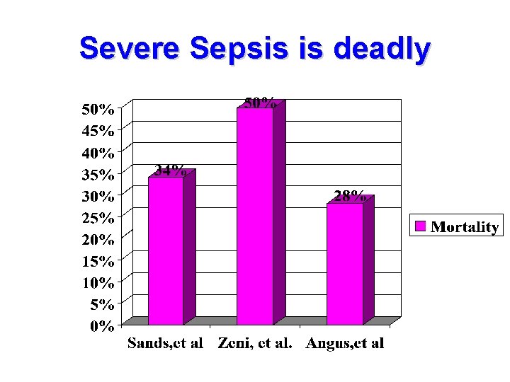 Severe Sepsis is deadly 