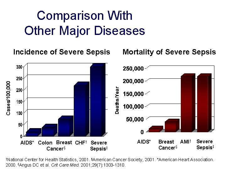 Comparison With Other Major Diseases Mortality of Severe Sepsis Cases/100, 000 Incidence of Severe