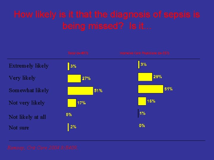 How likely is it that the diagnosis of sepsis is being missed? Is it.