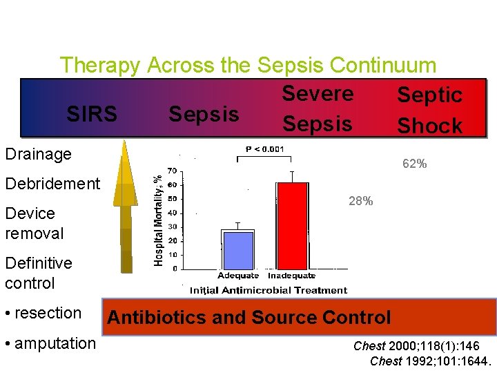 Therapy Across the Sepsis Continuum Severe Septic Sepsis SIRS Sepsis Shock Drainage 62% Debridement