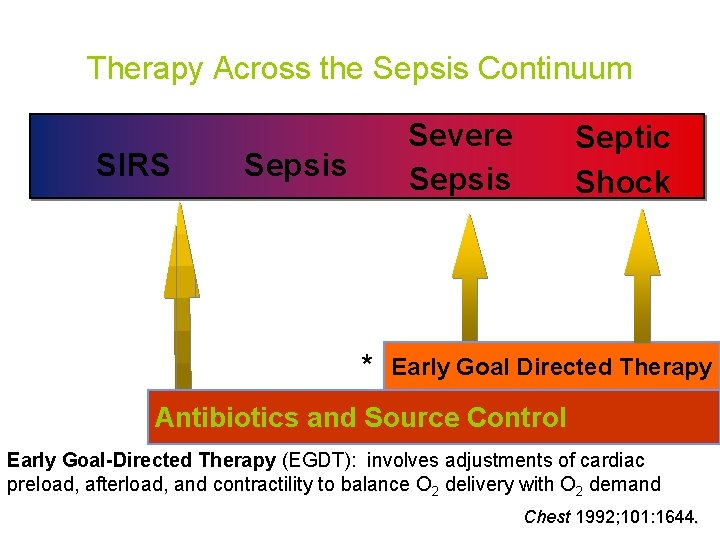 Therapy Across the Sepsis Continuum SIRS Severe Sepsis * Septic Shock Early Goal Directed