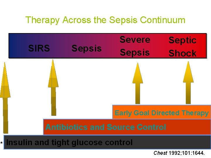 Therapy Across the Sepsis Continuum SIRS Sepsis Severe Sepsis Septic Shock Early Goal Directed