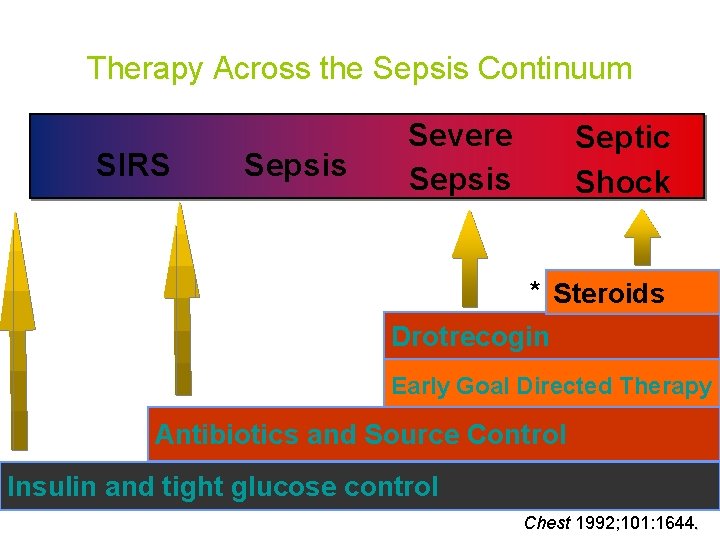 Therapy Across the Sepsis Continuum SIRS Sepsis Severe Sepsis Septic Shock * Steroids Drotrecogin