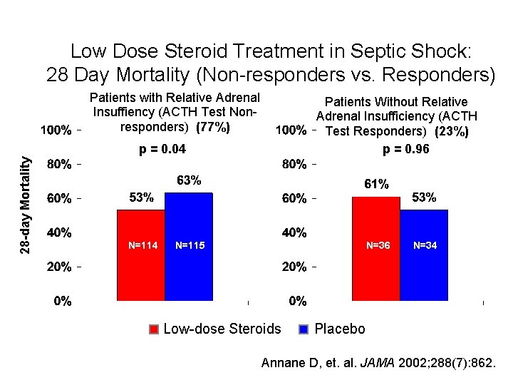 Low Dose Steroid Treatment in Septic Shock: 28 Day Mortality (Non-responders vs. Responders) Patients