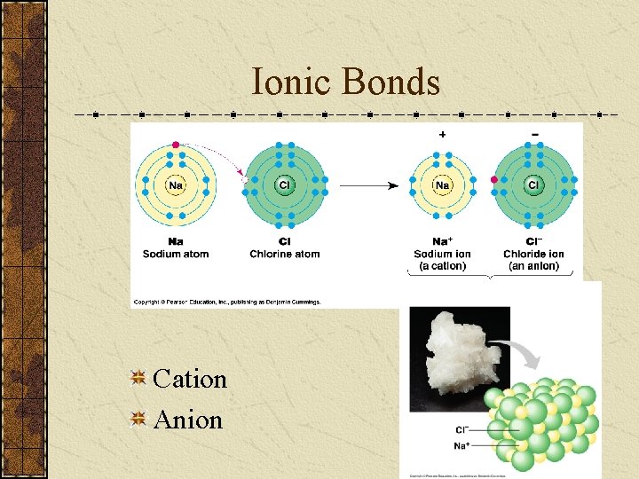 Ionic Bonds Cation Anion 
