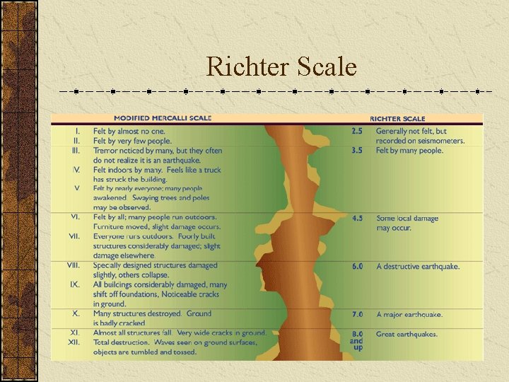 Richter Scale 