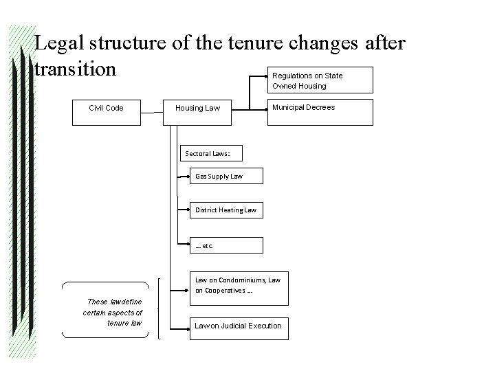 Legal structure of the tenure changes after transition Regulations on State Owned Housing Civil