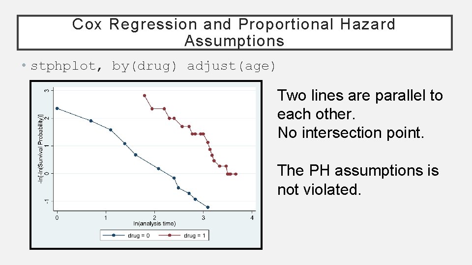 Cox Regression and Proportional Hazard Assumptions • stphplot, by(drug) adjust(age) Two lines are parallel