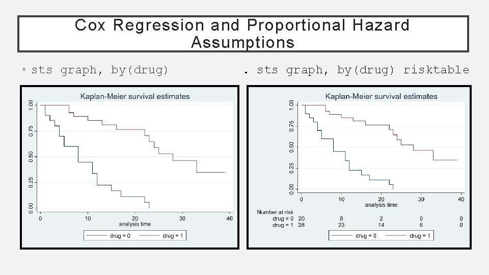 Cox Regression and Proportional Hazard Assumptions • sts graph, by(drug) risktable 