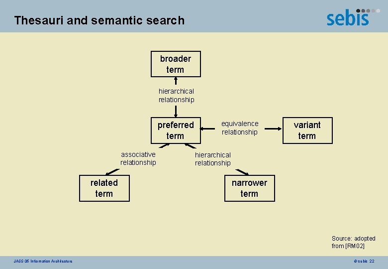 Thesauri and semantic search broader term hierarchical relationship preferred term associative relationship related term