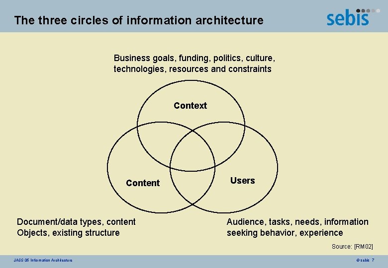 The three circles of information architecture Business goals, funding, politics, culture, technologies, resources and