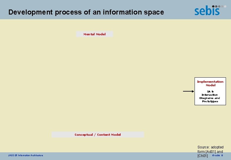 Development process of an information space Mental Model Implementation Model IA & Interaction Diagrams