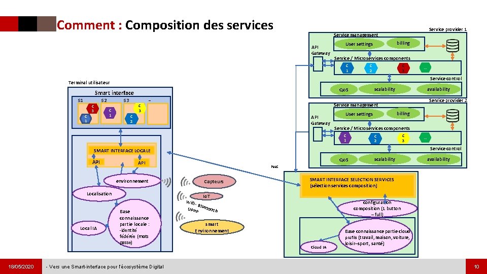 Comment : Composition des services Service provider 1 Service management API Gateway billing User
