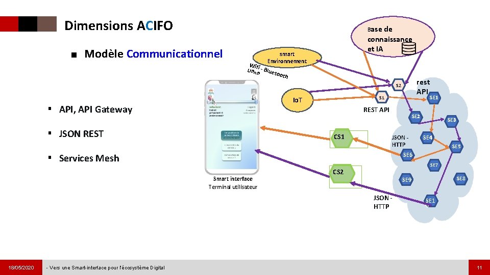 Dimensions ACIFO Base ■ Modèle Communicationnel de connaissance et IA Data Store smart Environnement