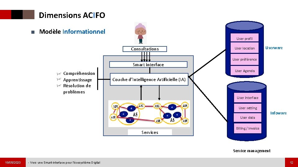 Dimensions ACIFO ■ Modèle Informationnel User profil Consultations Smart interface Compréhension Apprentissage Résolution de